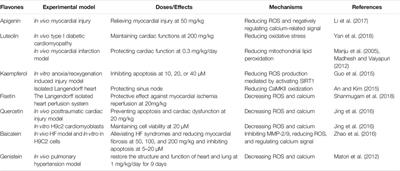 Navigating Calcium and Reactive Oxygen Species by Natural Flavones for the Treatment of Heart Failure